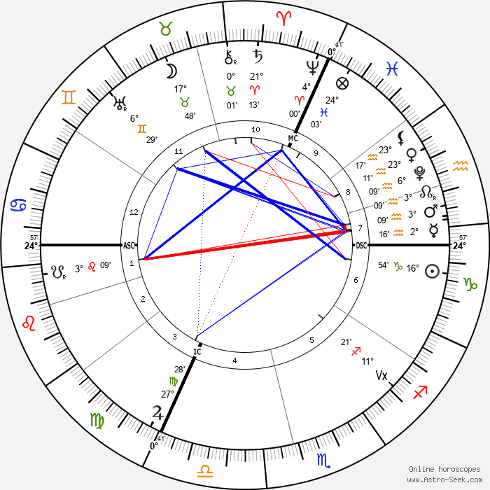 transits des noeuds lunaires sur l'axe verseau-lion