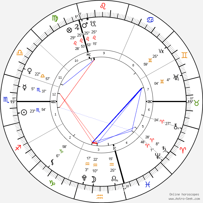 transits des noeuds lunaires sur l'axe verseau-lion