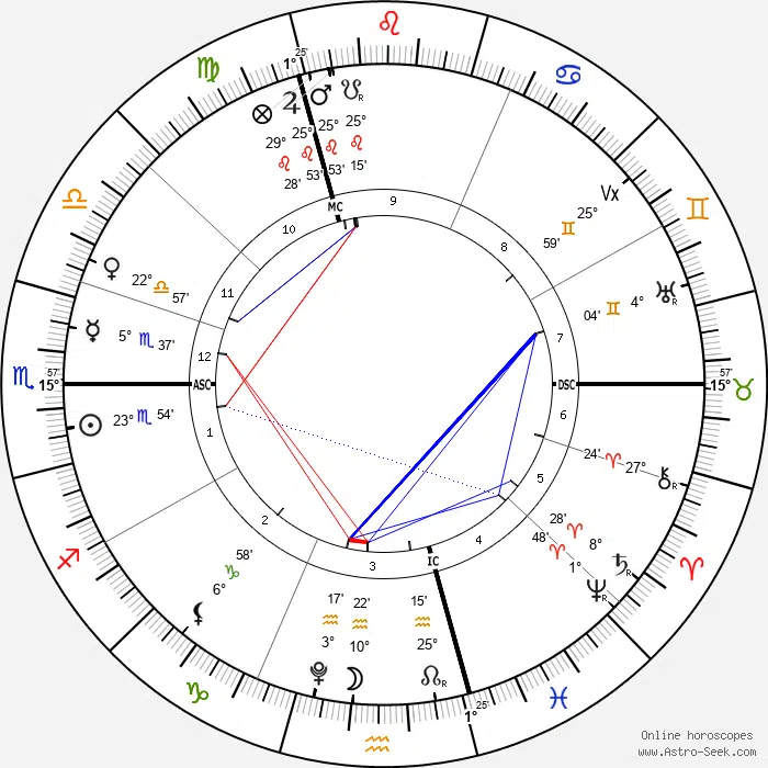 transits des noeuds lunaires sur l'axe verseau-lion