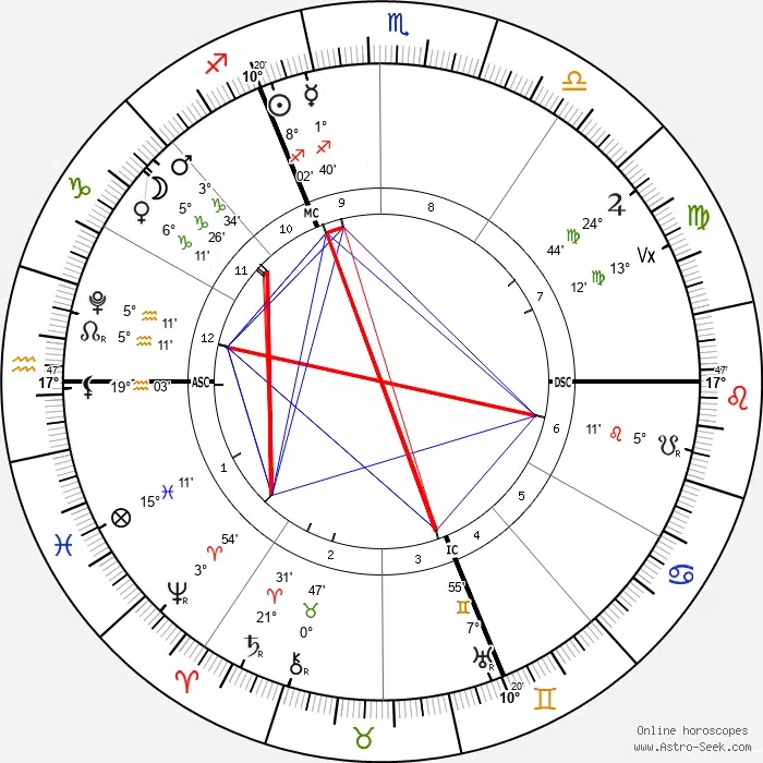 transits des noeuds lunaires sur l'axe verseau-lion